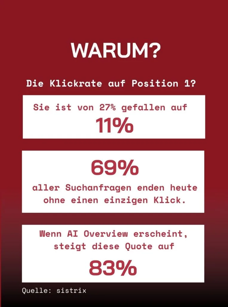 Infografik „Warum?“: Die Klickrate auf Position 1 ist von 27 % auf 11 % gefallen. 69 % aller Suchanfragen enden ohne Klick, mit AI Overview sind es 83 %. Quelle: Sistrix.