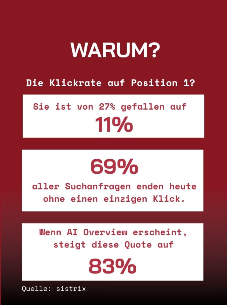 infografik erklärt, warum klickraten fallen: 27% auf 11%, 69% der suchanfragen enden ohne klick; mit ai-overview steigt die quote auf 83%; quelle: sistrix